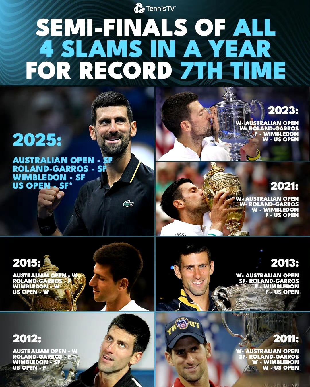 美网横扫法网，德约科维奇带队取胜